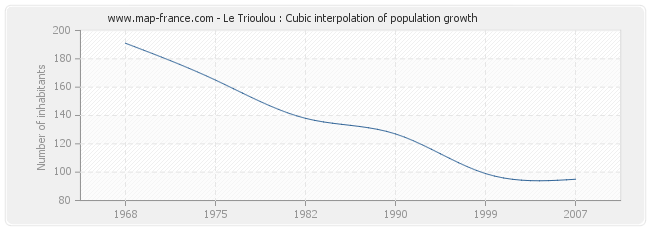 Le Trioulou : Cubic interpolation of population growth